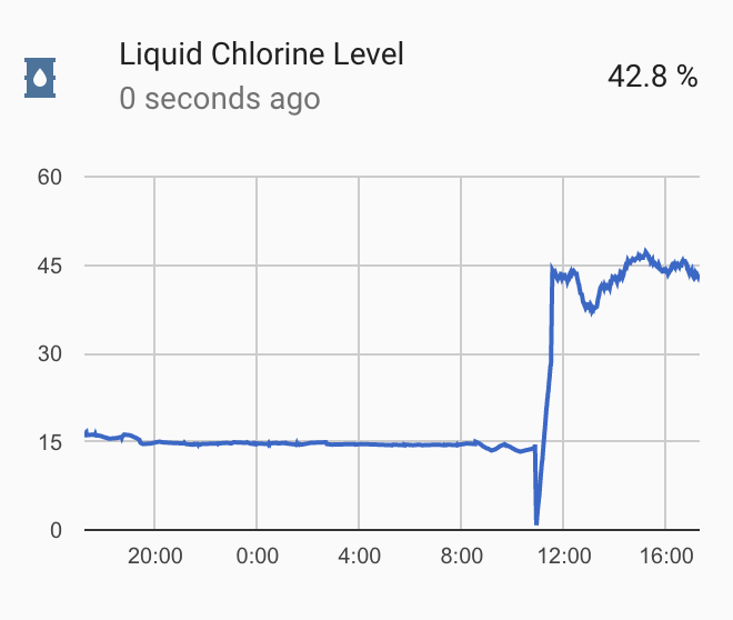 chlorine level in swimming pool