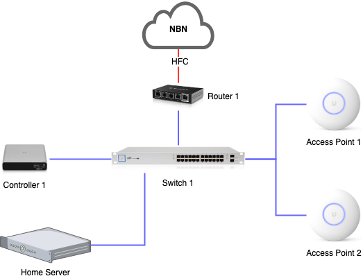 Home Network Overview 